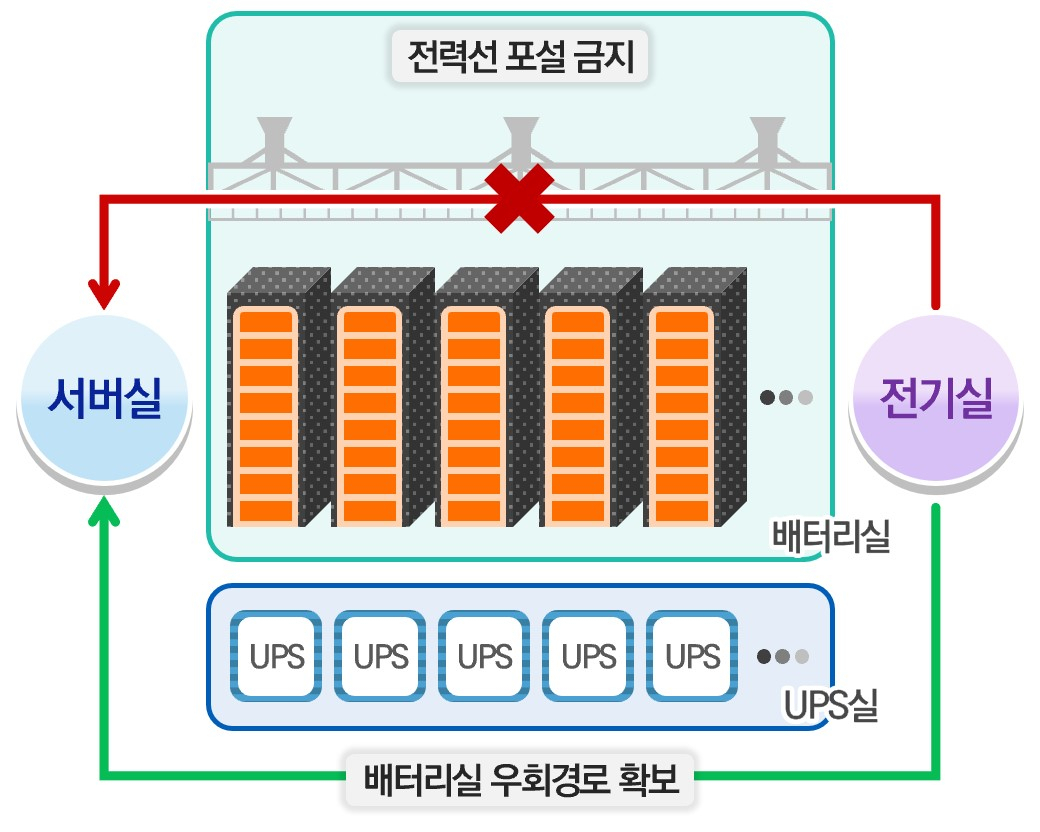 배터리실 내 전력선 포설 금지 예시. [과학기술정보통신부 제공]