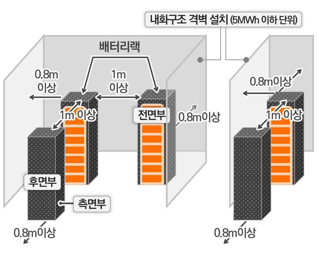 배터리 적정 이격거리 확보 예시. [과학기술정보통신부 제공]
