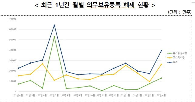 최근 1년간 월별 의무보유등록 해제 현황[예탁원]