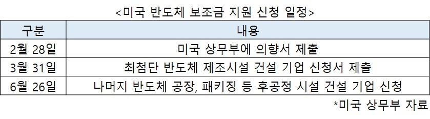 50조 반도체 보조금 신청 개시…삼성, 영업 기밀까지 달라는 미국 지원 받을까 [비즈360]