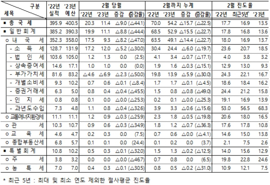 2023년 2월 국세수입 현황[기획재정부 자료]