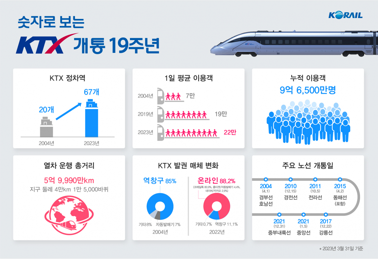 KTX개통 19주년의 숫자로 보는 성과(코레일 제공)