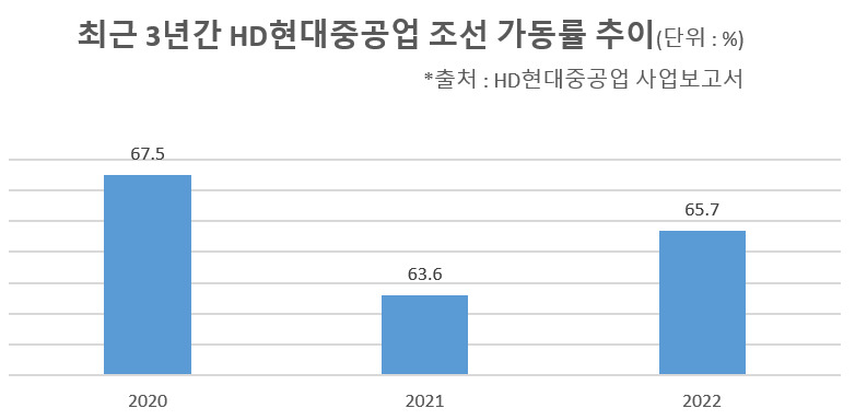 노조 파업에 60%대 가동률 조선소의 반전…HD현대중공업 ‘풀가동’ 중 [비즈360]