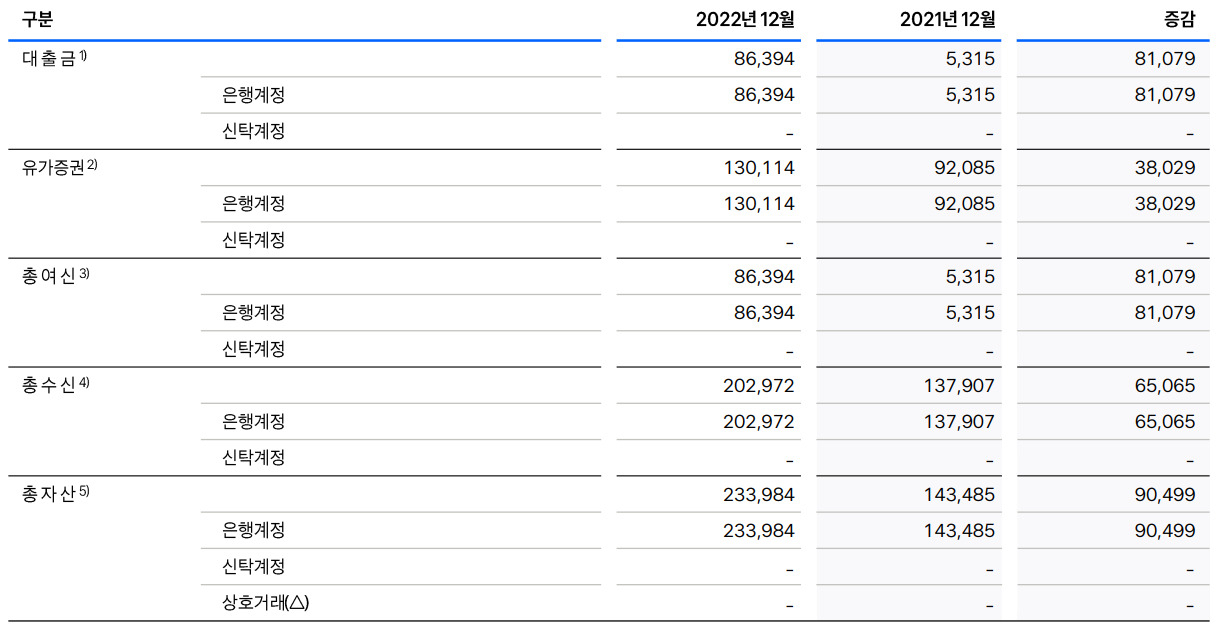 토스뱅크 2022 현황 일부 발췌(단위 : 억원)