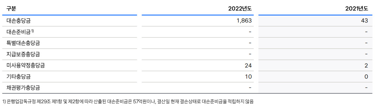 토스뱅크의 지난해 대손충당금 적립 현황(단위 : 억원)