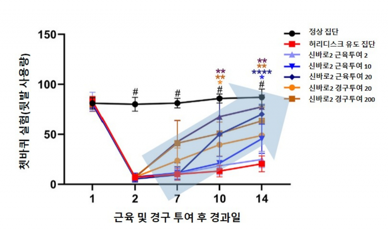 [사진설명] 행동실험을 통해 신바로2 약침액의 운동능력 개선 효과가 입증됐다