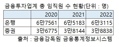 은행맨은 줄고 있는데 증권맨은 왜 되레 늘어나는 걸까요? [세모금]