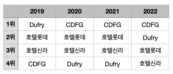 글로벌 면세업계 순위 [무디 데이빗 리포트 제공]