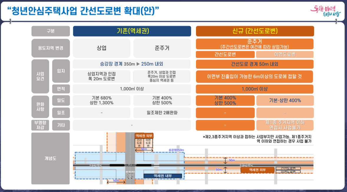서울시가 4일 역세권청년주택의 범위를 넓혀 청년안심주택으로 전면 개편후 2030년까지 서울시내에 12만호를 공급하겠다는 구상을 밝혔다. 사진은 청년안심주택 간선도로변 확대안. [서울시 제공]