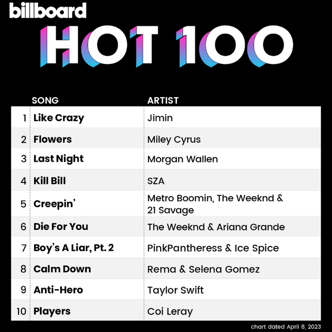 Jimin Sets New Record for K-Pop Solo Artists on Billboard Hot 100