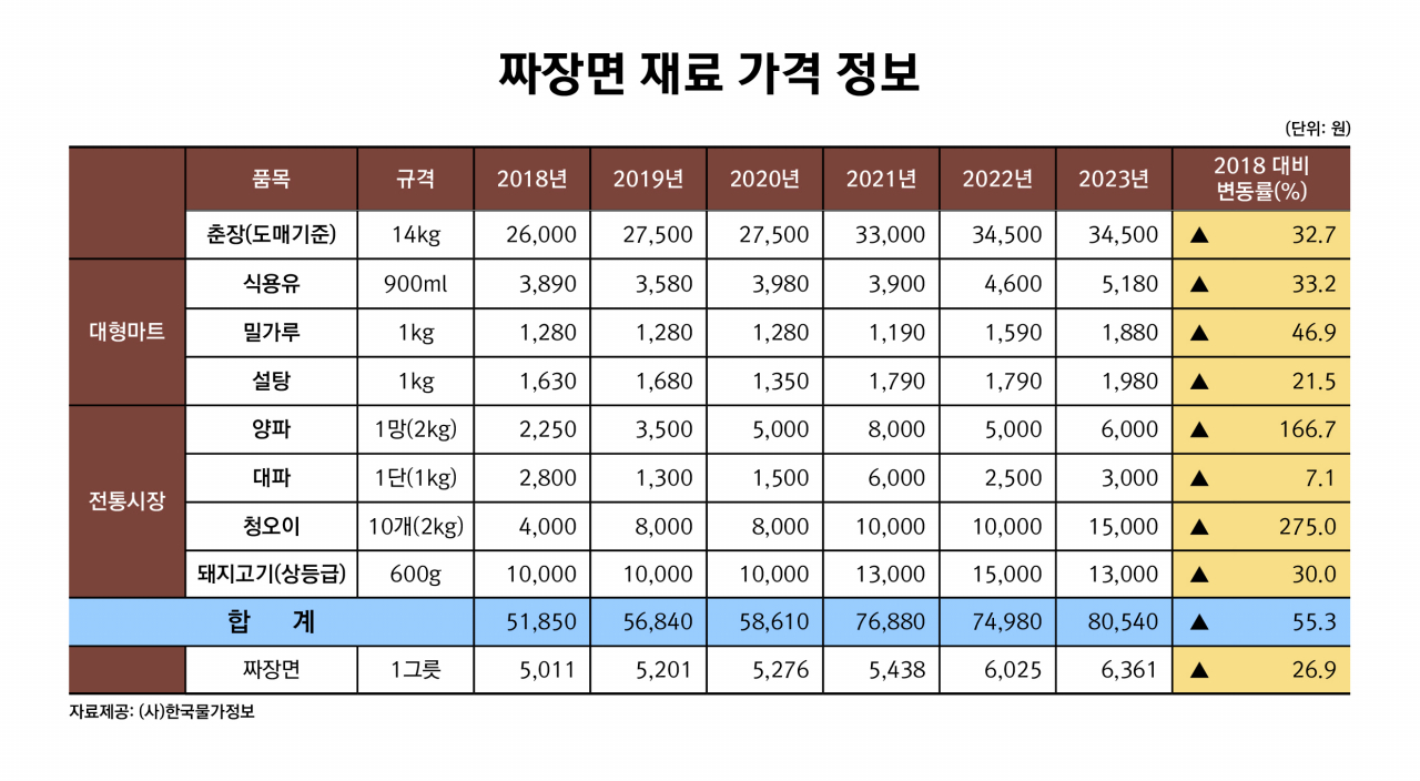 자장면 가격 정보 표 [한국물가정보 제공]