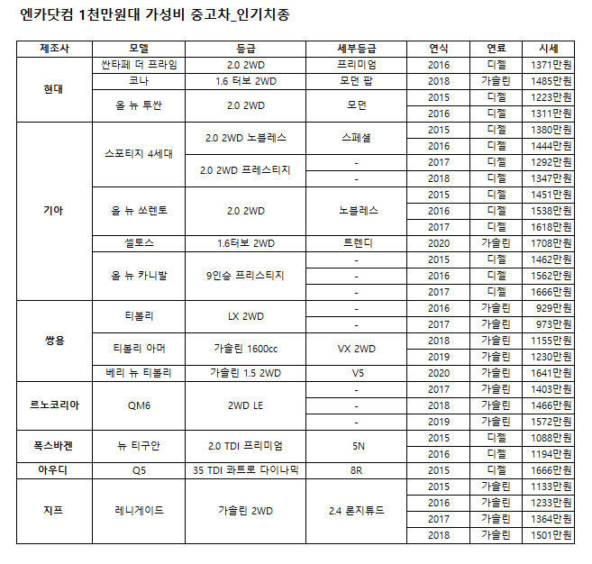 RV 열풍에 스포티지・쏘렌토 '불티’…중고차 시장까지 점령 [여車저車]