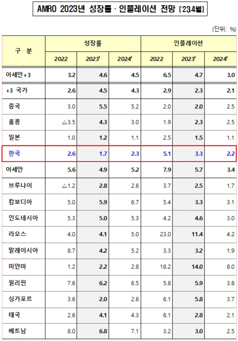 [아세안+3 거시경제조사기구(AMRO) 자료]