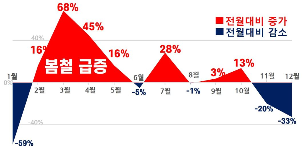 월별(1-12월) 개인형 이동장치(PM) 교통사고 증감률. [도로교통공단 제공]