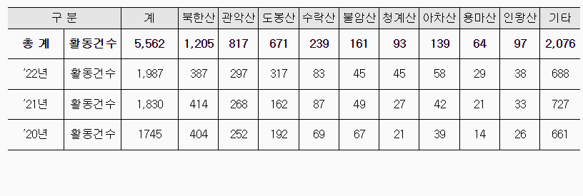 서울시 소방재난본부는 올해도 봄철 산행 인구가 증가할 것으로 예상된다며 다음달까지 봄철 산악사고 안전대책을 시행한다고 7일 밝혔다. 사진은 산악별 사고 현황. [서울시 소방재난본부 제공]