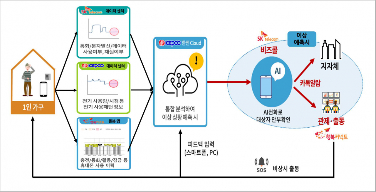 서울 금천구는 전력·통신·앱 빅데이터 기반의 안부확인 서비스 ‘AI 안부든든서비스’를 전국 최초로 시범 실시한다고 7일 밝혔다. 사진은 서비스 개념도. [금천구 제공]