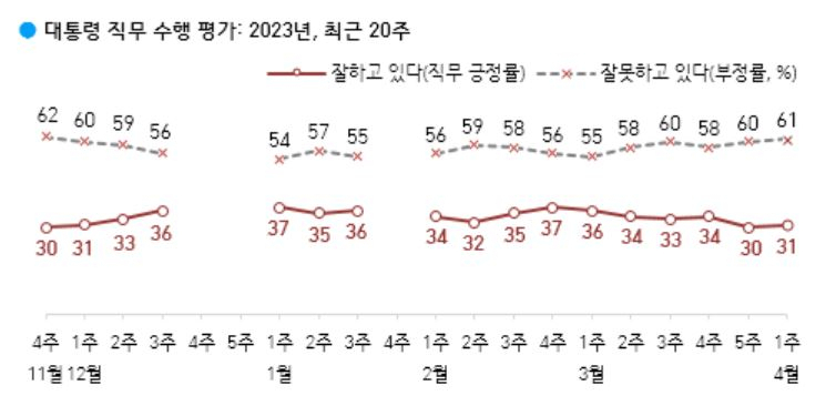 尹 지지율 31%…‘마약과의 전쟁’으로 반등할까[數싸움]