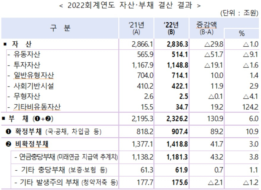 [기획재정부 자료]