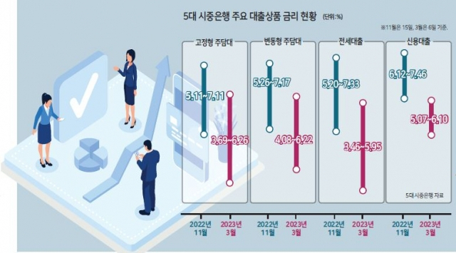 가파른 금리 인상으로 토토사이트 추천대출의 이자부담이 높아지면서 자연스럽게 월세로의 전환이 이뤄졌으나 최근 시중은행 토토사이트 추천대출 금리가 다시 하락하고 있다.