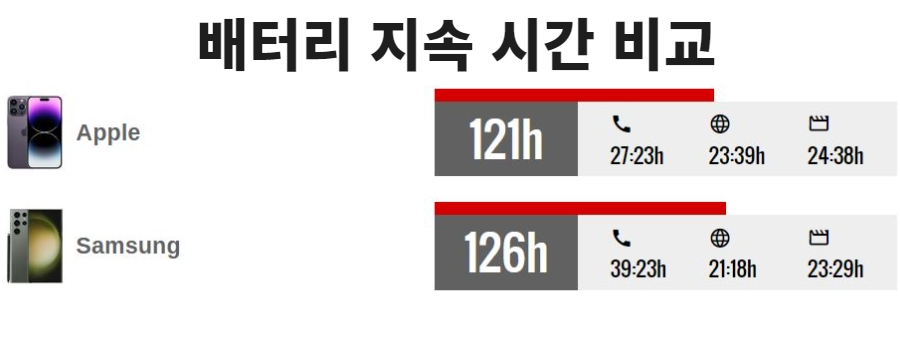 아이폰 14 맥스 프로와 갤럭시 S23 울트라 배터리 지속 시간 비교. [GSM아레나]