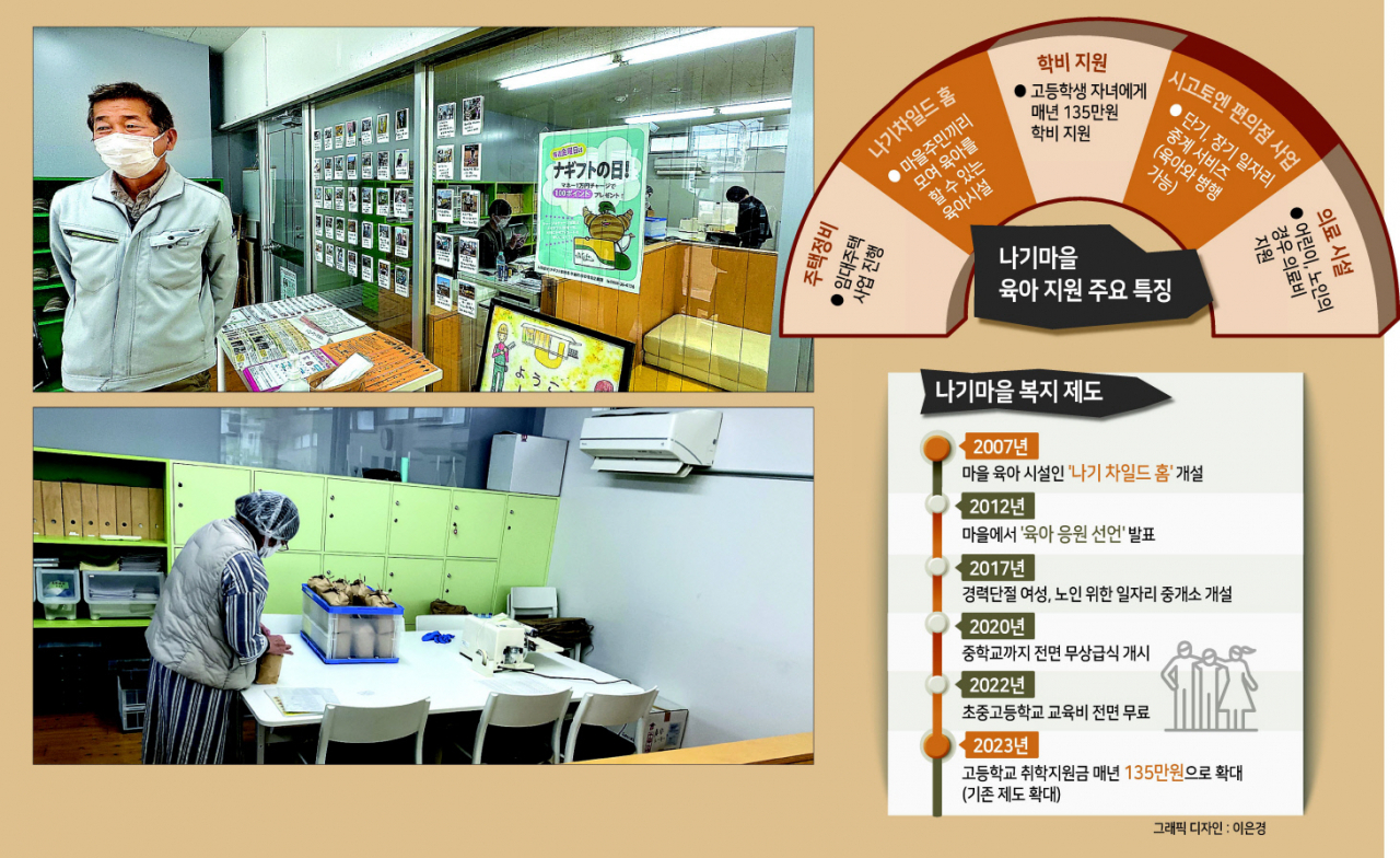 오카야마현 가쓰타군 나기마을에 있는‘ 시고토엔 편의점’. 경력단절 여성이나 노인 등 일자리가 필요한 사람들을 위해 초단기일자리부터 장기 일자리까지 중개하고 있다. 이곳에서는 일하면서 자녀를 돌볼 수 있게 장난감 등 시설을 구비하고 있다. 아래사진은 시고토엔 편의점에서 쌀을 포장하는 일을 하는 이나오카 마유미 씨. 김빛나 기자
