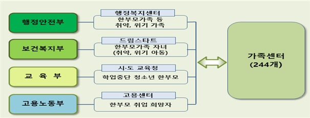관계부처가 합동으로 수립한 제1차 한부모가족정책 기본계획의 골자