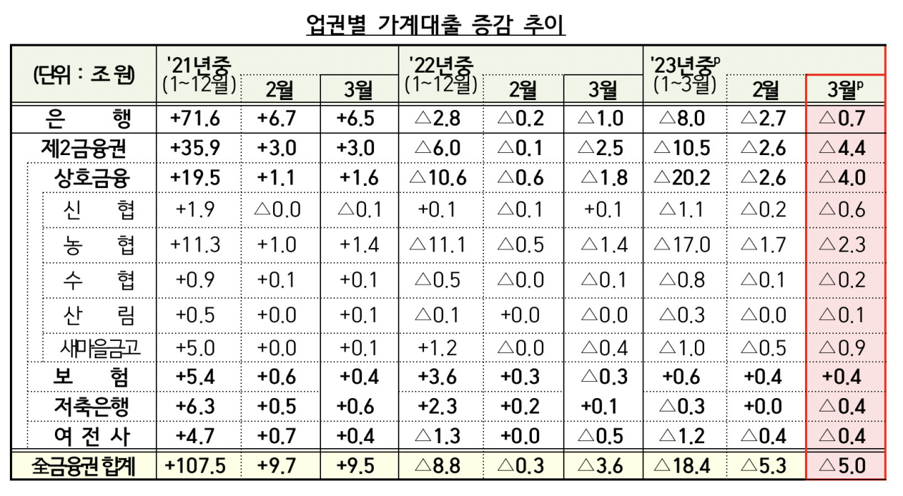 [금융당국 자료]