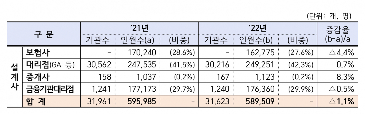 보험설계사 인원 현황 [금융감독원 자료]