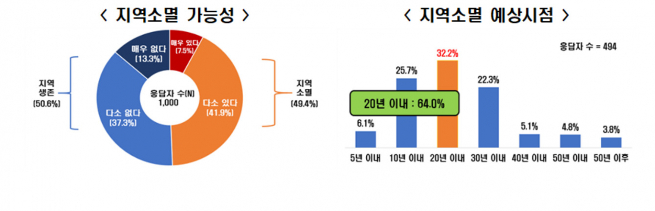 삼성이 60조나 투입하는 진짜 이유?…지방민 2명 중 1명 “우리 지역 사라질 수도”