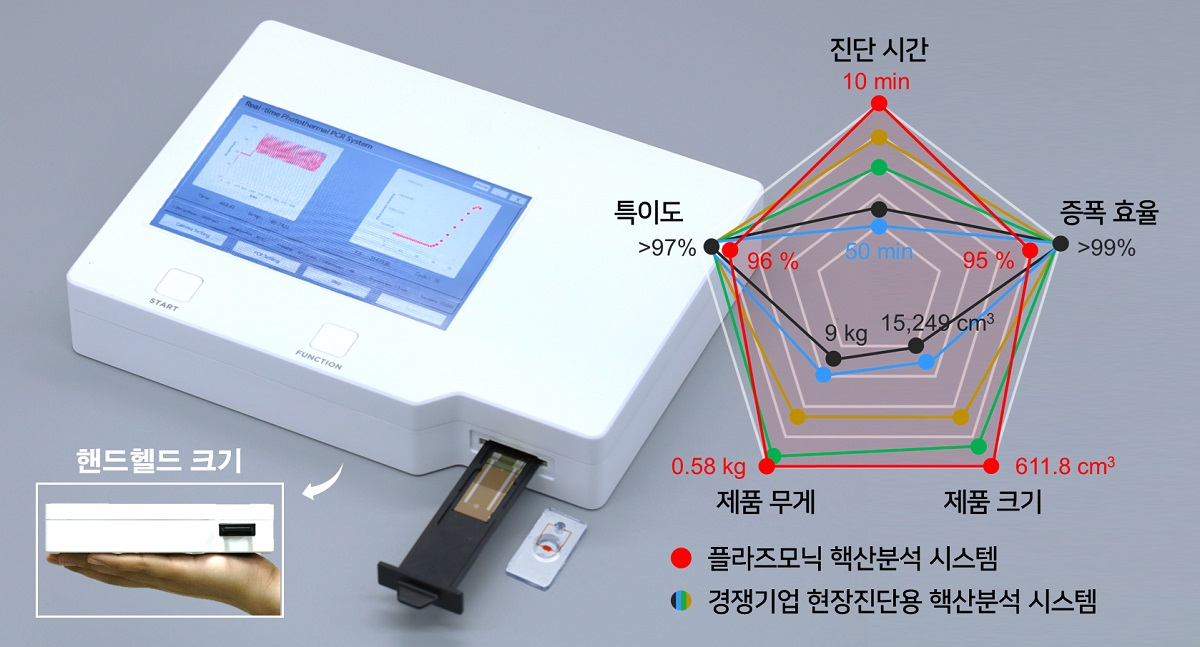 초고속 초소형 PCR 시스템 시작품 및 성능지표.[KAIST 제공]