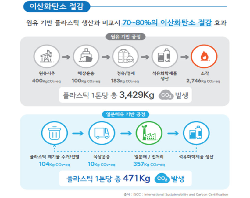 서울시가 종량제봉투에 버려지던 폐비닐을 수거해 플라스틱 생산 원료인 열분해유로 만들기로 했다. 시는 11일 GS칼텍스, HD현대오일뱅크, LG화학, SK지오센트릭 등 국내 4개 정유화학사와 ‘제로웨이스트 서울 조성을 위한 폐플라스틱 열분해 활성화 업무협약’을 체결했다. [서울시 제공]