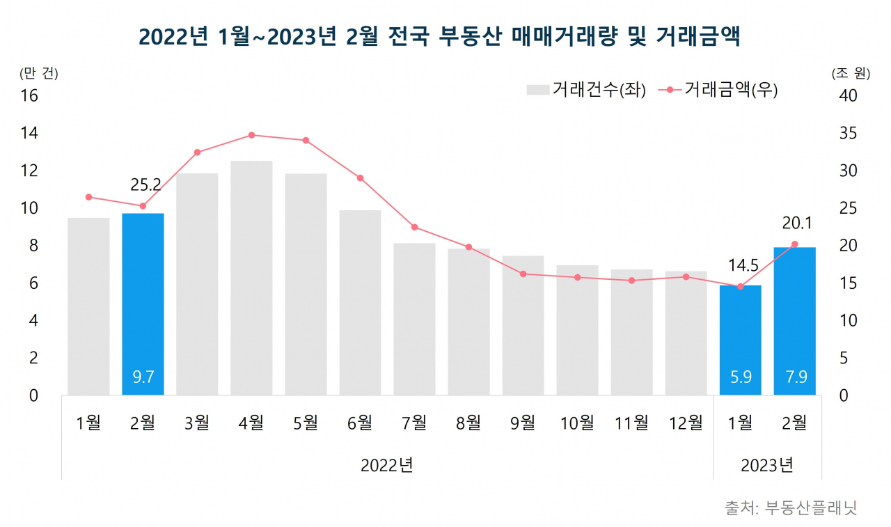 그토록 안나가던 집…2월 20조원어치 팔렸다 [부동산360]