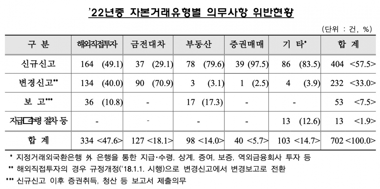 [금융감독원 자료]