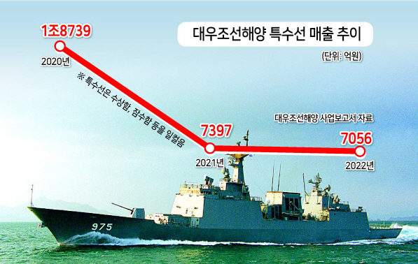 대우조선해양이 건조한 충무공이순신함 [대우조선해양 제공]