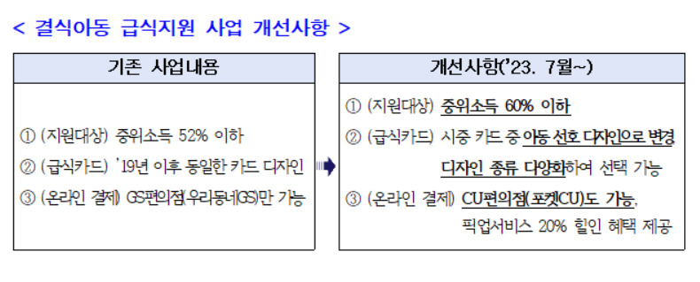 서울시는 7월부터 결식우려아동 급식 지원 대상을 기준 중위소득 52%에서 60% 이하 차차상위계층으로 확대하고, 급식카드 디자인도 변경한다고 12일 밝혔다. [서울시 제공]