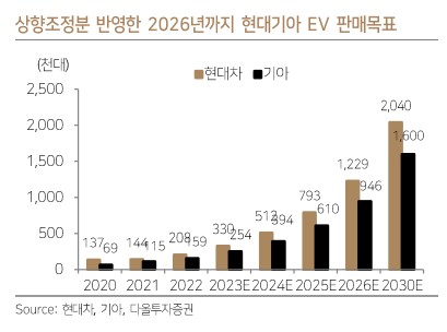 현대기아차 전기차 판매목표 추이. [다올투자증권]