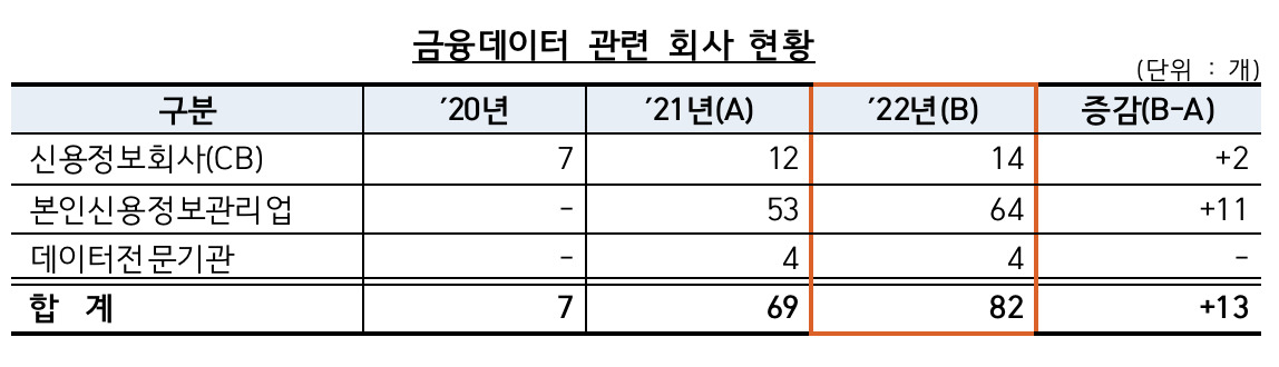 [금융감독원 자료]