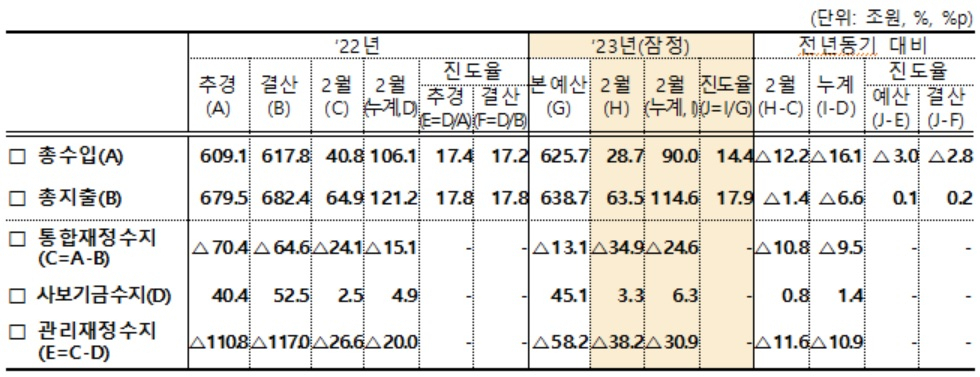 2월 재정수지[기획재정부 자료]