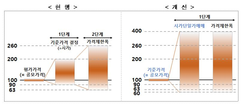 [한국거래소 자료]
