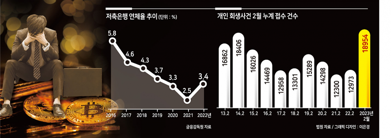 “코인하려고 1억5천 대출받았어요” 개인회생 급증…연체율, 어찌할꼬[머니뭐니] - 헤럴드경제 “코인하려고 1억5천 대출받았어요” 개인회생... 