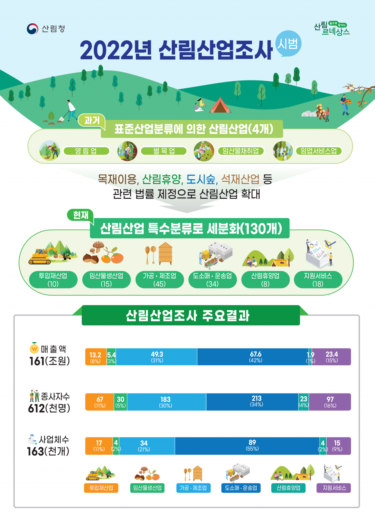 2022년 산림산업조사(인포)