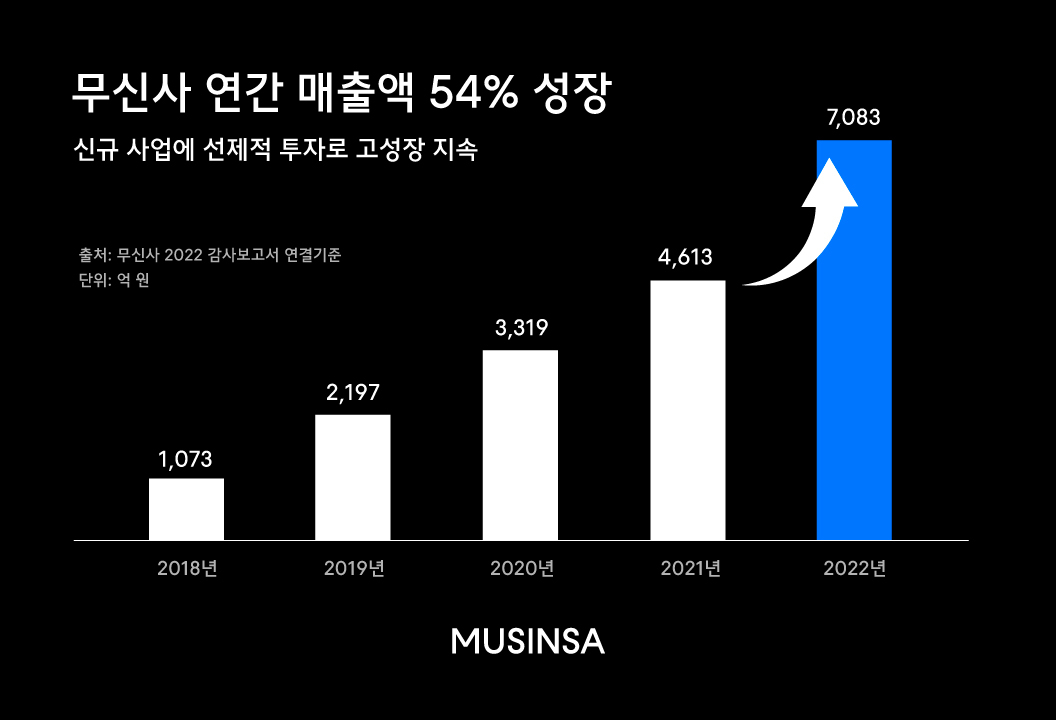 무신사 발목 잡는 솔드아웃…영업익 94% ‘뚝’