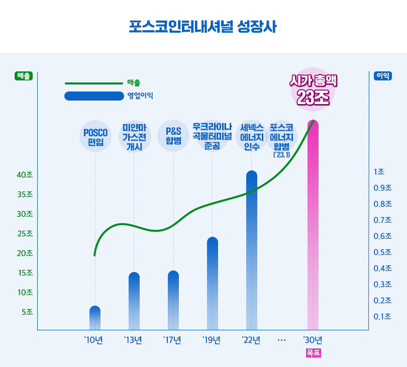 포스코인터내셔널 성장사 [포스코인터내셔널 제공]