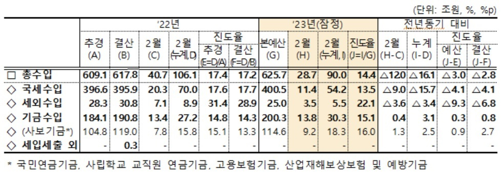 2월 총수입[기획재정부 자료]