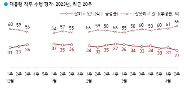 尹 지지율 20%대로 급락…美·日·北 외교안보 치명타[數싸움]