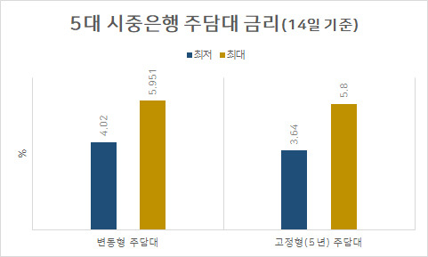 “한달만 기다릴걸” 대출 타이밍에 금리 6% vs 3%[머니뭐니]