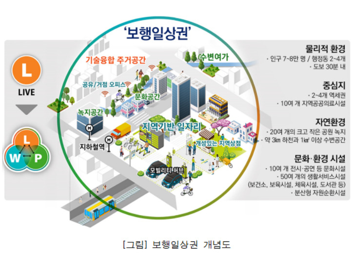 서울시는 서울을 도보 30분 내 거리에서 일상의 모든 기능을 누릴 수 있는 도시로 만들기 위한 용역에 착수했다고 17일 밝혔다. 사진은 보행일상권 개념도. [서울시 제공]
