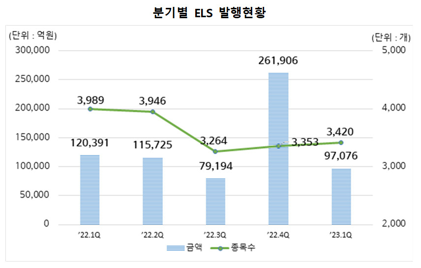 글로벌 증시 훈풍에…1분기 ELS 미상환잔액 전기比 4.6% ↓ [투자360]