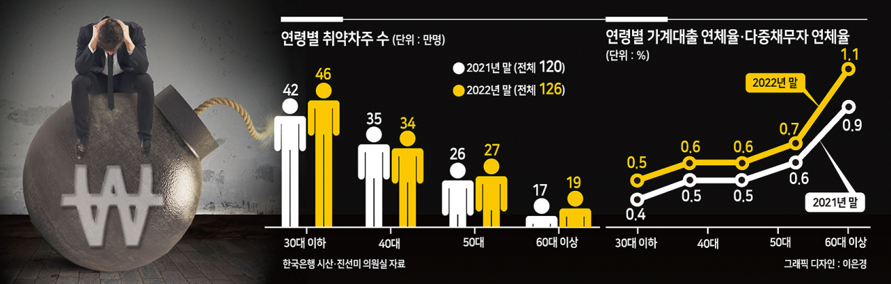 '빚의 악순환에 빠진 청춘' 3곳 이상에서 돈 끌어 쓴 취약차주 청년, 1년 새 4만명 늘어[머니뭐니]