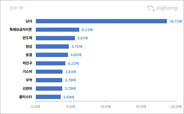 부동산투자자 핫 검색어 3위에 반도체가 왜…1위는? [부동산360]